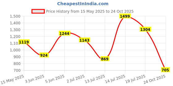 amazon.in bata Women's Sandal Casual bata Price History Graph from 15 May 2025 to 24 Oct 2025