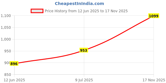 amazon.in bata Women's Sandal Casual bata Price History Graph from 12 Jun 2025 to 17 Nov 2025