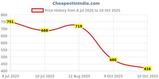 amazon.in bata Womens Sandal Cherry Sandal E 23 In Green bata Price History Graph from 8 Jul 2025 to 10 Oct 2025