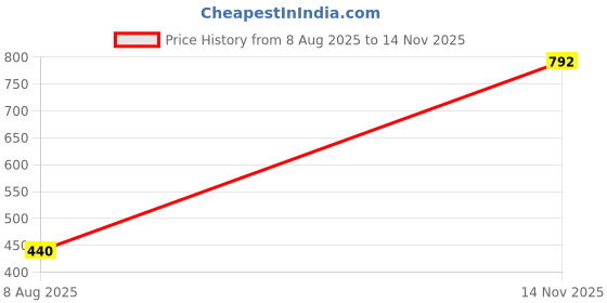 amazon.in bata Women's Sandals bata Price History Graph from 8 Aug 2025 to 14 Nov 2025