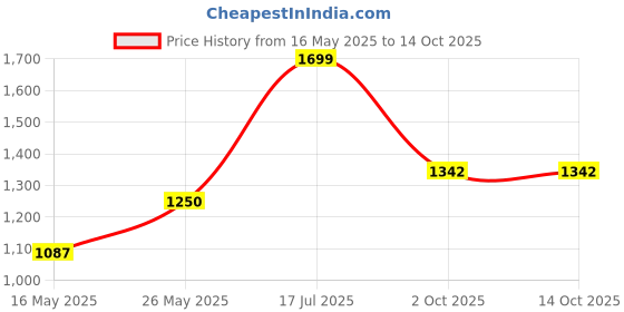 amazon.in bata Womens Sandals Ballet Flat bata Price History Graph from 16 May 2025 to 14 Oct 2025
