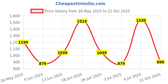 amazon.in bata Women's Sandals Stylish, Comfortable Breathable Footwear bata Price History Graph from 26 May 2025 to 21 Oct 2025