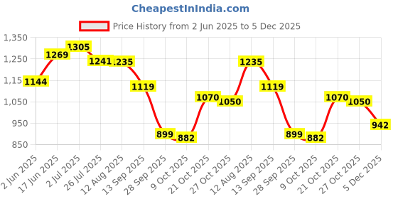 amazon.in bata Women's Sandals Stylish, Comfortable Breathable Footwear bata Price History Graph from 2 Jun 2025 to 5 Dec 2025