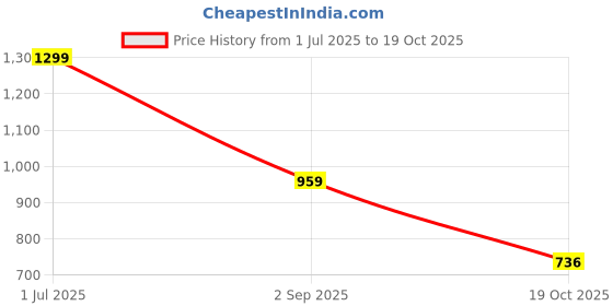 amazon.in bata Women's Sandals Stylish, Comfortable Breathable Footwear bata Price History Graph from 1 Jul 2025 to 19 Oct 2025