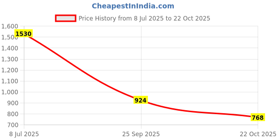 amazon.in bata Women's Sandals Stylish, Comfortable Breathable Footwear bata Price History Graph from 8 Jul 2025 to 22 Oct 2025