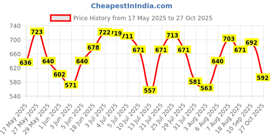 amazon.in bata Women's Sandals - Stylish, Comfortable Footwear for Everyday Wear with Adjustable Straps and Durable Sole bata Price History Graph from 17 May 2025 to 27 Oct 2025