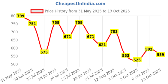 amazon.in bata Women's Sandals - Stylish, Comfortable Footwear for Everyday Wear with Adjustable Straps and Durable Sole bata Price History Graph from 31 May 2025 to 13 Oct 2025