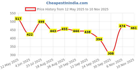 amazon.in bata Womens Sandra Ballerinas, (5515041) bata Price History Graph from 12 May 2025 to 8 Nov 2025