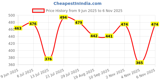 amazon.in bata Womens Sandra Ballerinas, (5515041) bata Price History Graph from 9 Jun 2025 to 4 Nov 2025