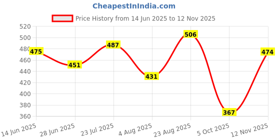 amazon.in bata Womens Sandra Ballerinas, (5515041) bata Price History Graph from 14 Jun 2025 to 12 Nov 2025