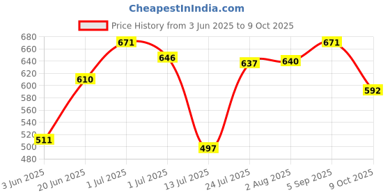 amazon.in bata Women's Sansa Sandal Flat bata Price History Graph from 3 Jun 2025 to 9 Oct 2025