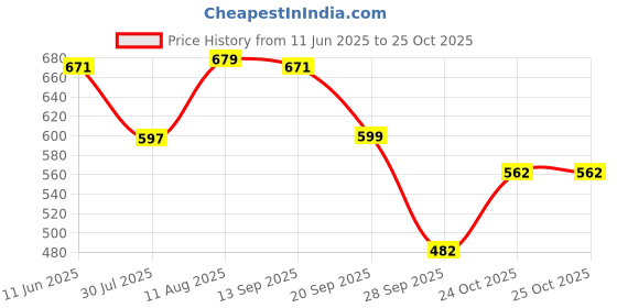 amazon.in bata Women's Sansa Sandal Flat bata Price History Graph from 11 Jun 2025 to 25 Oct 2025