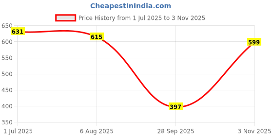 amazon.in bata Women's Sansa Thong Slipper bata Price History Graph from 1 Jul 2025 to 3 Nov 2025