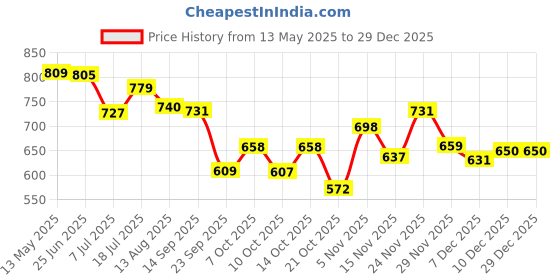 amazon.in bata Womens Sarah Heels, (7712766), 6 Grey bata Price History Graph from 13 May 2025 to 29 Dec 2025