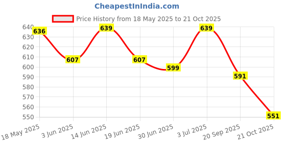 amazon.in bata womens Sarah White 7 UK Sneakers 5591057 bata Price History Graph from 18 May 2025 to 21 Oct 2025
