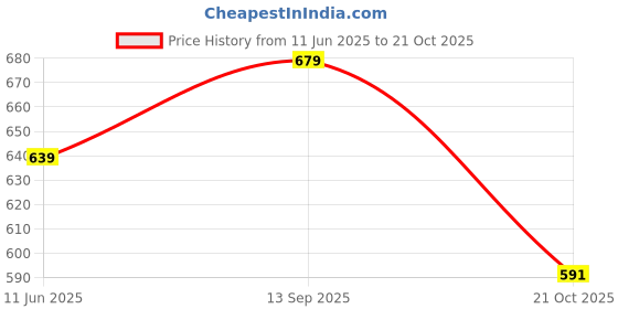 amazon.in bata Womens Sarah White Casual Shoes - 4 UK (5591257) bata Price History Graph from 11 Jun 2025 to 21 Oct 2025