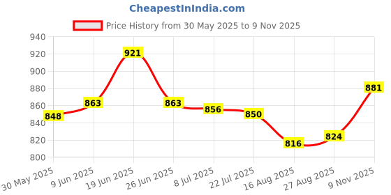 amazon.in bata Womens Sarina Peeptoe Ballerinas, (6514041) bata Price History Graph from 30 May 2025 to 9 Nov 2025