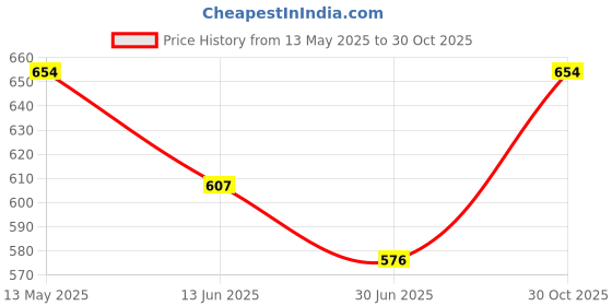 amazon.in bata Women's SHIMMER Slippers (7715756_RED_7 UK) bata Price History Graph from 13 May 2025 to 30 Oct 2025