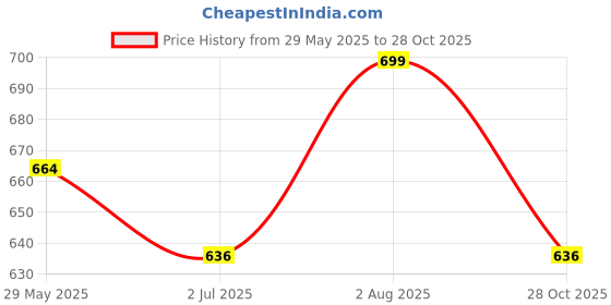 amazon.in bata Women's Shoes Slipper bata Price History Graph from 29 May 2025 to 28 Oct 2025