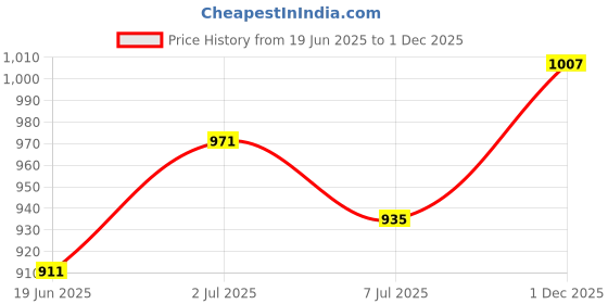 amazon.in bata Women's Shoes Slipper bata Price History Graph from 19 Jun 2025 to 1 Dec 2025