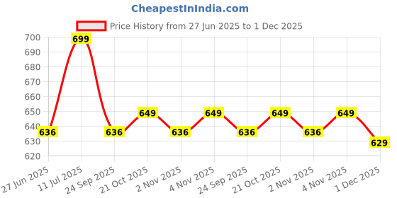 amazon.in bata Women's Shoes Slipper bata Price History Graph from 27 Jun 2025 to 1 Dec 2025