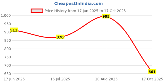 amazon.in bata Women's Shoes Slipper bata Price History Graph from 17 Jun 2025 to 17 Oct 2025