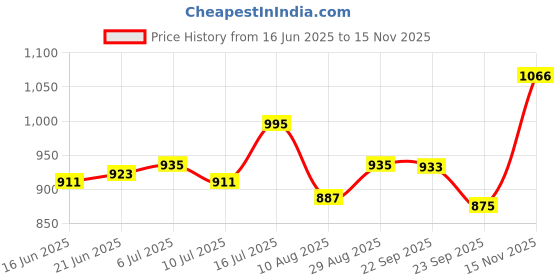 amazon.in bata Women's Shoes Slipper bata Price History Graph from 16 Jun 2025 to 15 Nov 2025