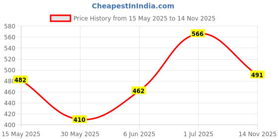 amazon.in bata Women's Shoes Sneakers bata Price History Graph from 15 May 2025 to 14 Nov 2025