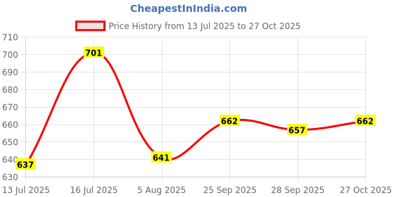 amazon.in bata Womens Simo Pu Heels, (6715837) bata Price History Graph from 13 Jul 2025 to 27 Oct 2025