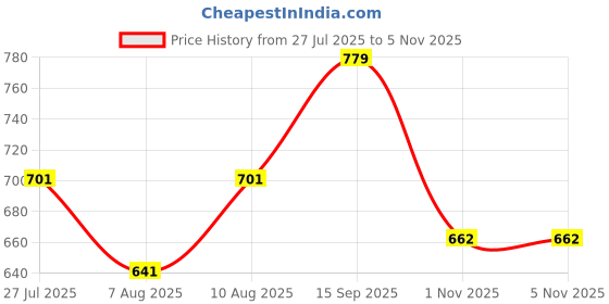 amazon.in bata Womens Simo Pu Heels, (6715837) bata Price History Graph from 27 Jul 2025 to 3 Nov 2025