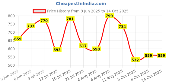 amazon.in bata Women's Sketch Sneakers bata Price History Graph from 3 Jun 2025 to 13 Oct 2025