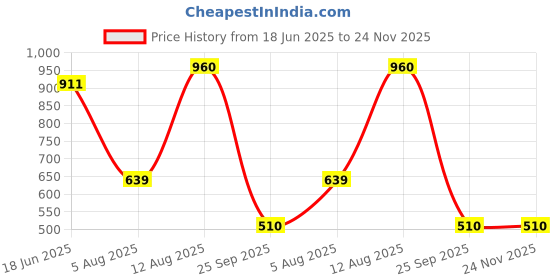 amazon.in bata Womens Skyler Mule E 24 Mule Slippers bata Price History Graph from 18 Jun 2025 to 23 Nov 2025