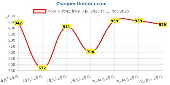 amazon.in bata Women's Skyler Thong E 24 Slipper bata Price History Graph from 8 Jul 2025 to 13 Nov 2025