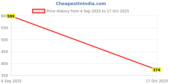 amazon.in bata Women's Slip-on Ballet Flat bata Price History Graph from 4 Sep 2025 to 17 Oct 2025