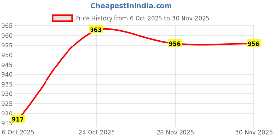 amazon.in bata Women's Slip-on Ballet Flat - Grey (4 UK) (5512943) bata Price History Graph from 6 Oct 2025 to 29 Nov 2025