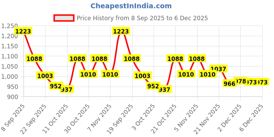 amazon.in bata Women's Slip-on Ballet Flat - Grey (8 UK) (5512943) bata Price History Graph from 8 Sep 2025 to 5 Dec 2025