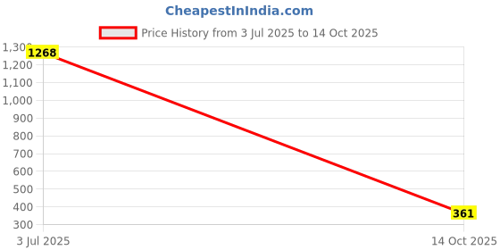 amazon.in bata Women's Slip on Flat Sandals bata Price History Graph from 3 Jul 2025 to 14 Oct 2025