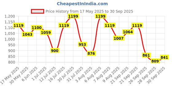 amazon.in bata Women's Slip-on Loafer bata Price History Graph from 17 May 2025 to 30 Sep 2025