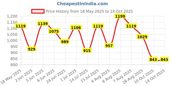 amazon.in bata Women's Slip-on Loafer bata Price History Graph from 18 May 2025 to 14 Oct 2025