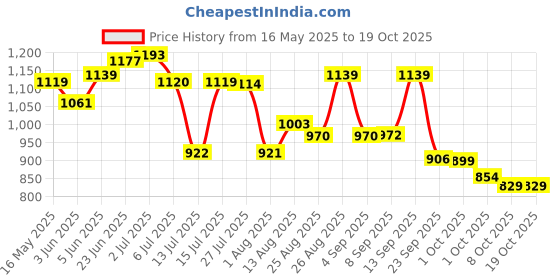 amazon.in bata Women's Slip-on Loafer bata Price History Graph from 16 May 2025 to 17 Oct 2025