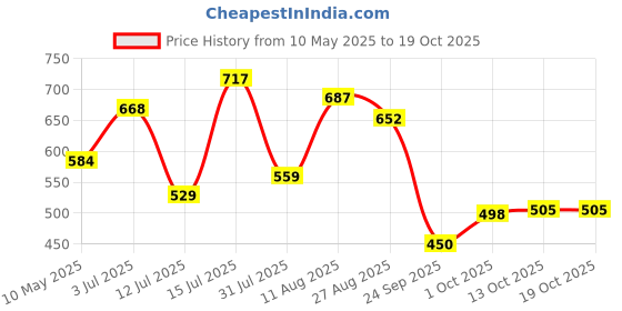 amazon.in bata Women's Slip-on Sandal bata Price History Graph from 10 May 2025 to 18 Oct 2025