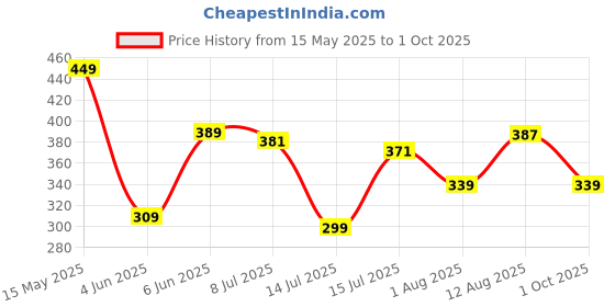 amazon.in bata Women's Slip-on Sandal bata Price History Graph from 15 May 2025 to 1 Oct 2025