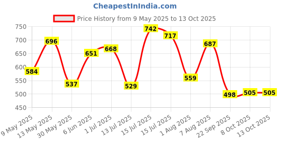 amazon.in bata Women's Slip-on Sandal bata Price History Graph from 9 May 2025 to 8 Oct 2025