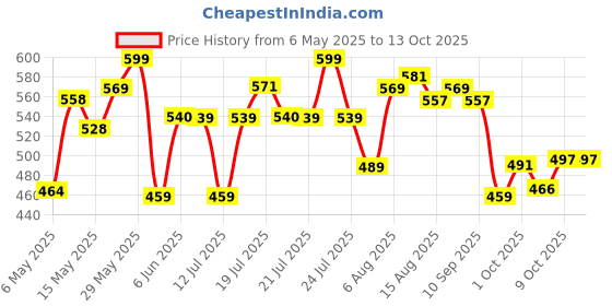 amazon.in bata Women's Slip-on Sandal bata Price History Graph from 6 May 2025 to 9 Oct 2025