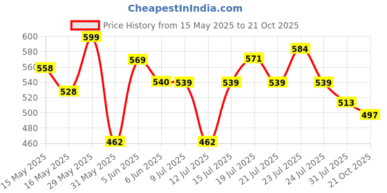 amazon.in bata Women's Slip-on Sandal bata Price History Graph from 15 May 2025 to 21 Oct 2025
