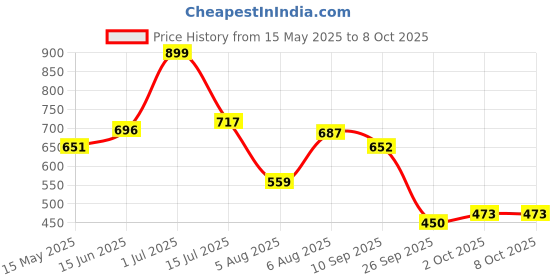 amazon.in bata Women's Slip-On Sandal bata Price History Graph from 15 May 2025 to 7 Oct 2025