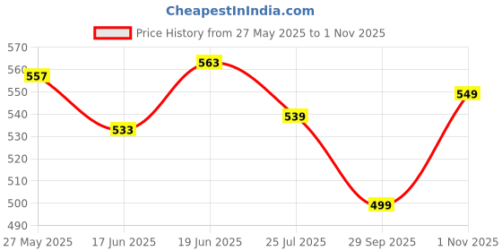 amazon.in bata Women's Slip-On Sandal bata Price History Graph from 27 May 2025 to 1 Nov 2025