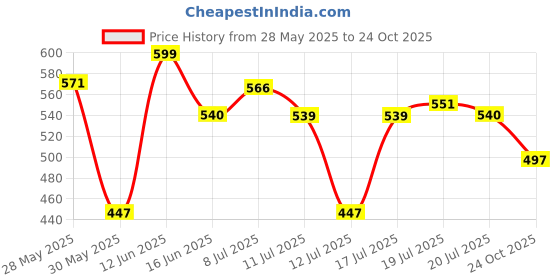 amazon.in bata Women's Slip-On Sandal bata Price History Graph from 28 May 2025 to 24 Oct 2025