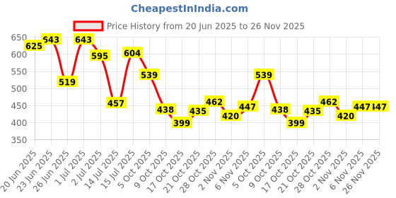 amazon.in bata Women's Slip-On Sandal bata Price History Graph from 20 Jun 2025 to 25 Nov 2025