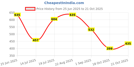 amazon.in bata Women's Slip-On Sandal bata Price History Graph from 25 Jun 2025 to 18 Oct 2025